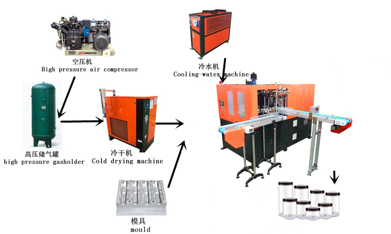 Jar Can PET Bottle Blow Molding Machine Automatic 4 Cavities Wide Mouth J4