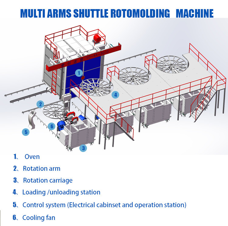 Operating Platform 4m Rotational Molding Machine Video Technical Support