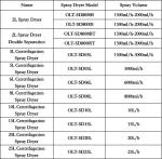 2L Laboratory Spray Dryer Equipment 220V-450V 1 Year Warranty