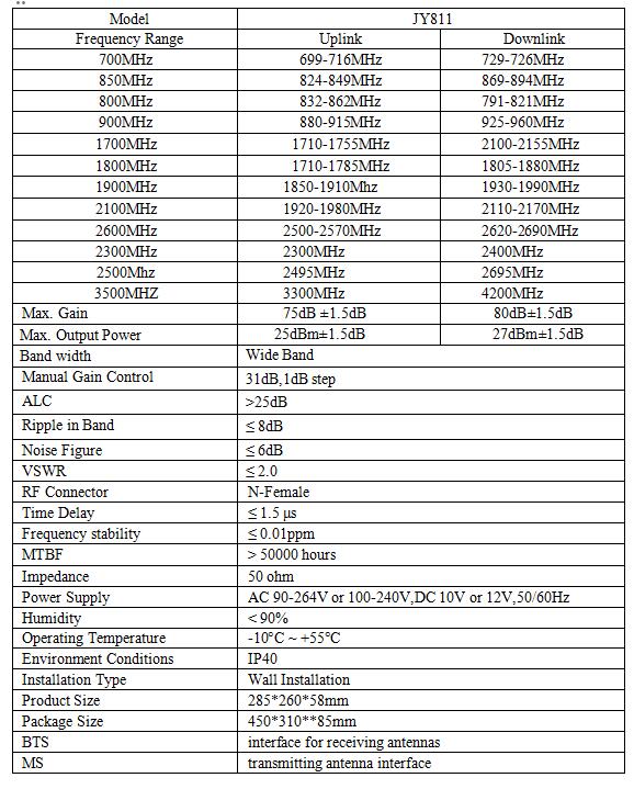 27-30dBm Output Power 900 1800 GSM Network Booster For 3G/4G/5G