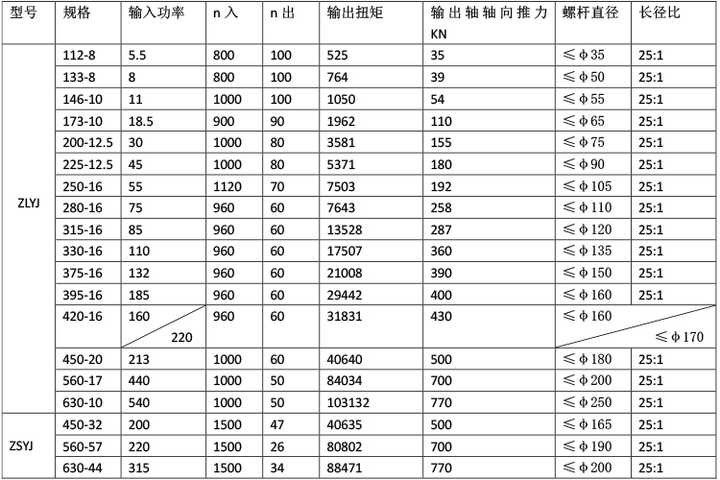 OEM Plastic Extruder Gearbox Series / Conical Twin Screw Extruder Gearbox