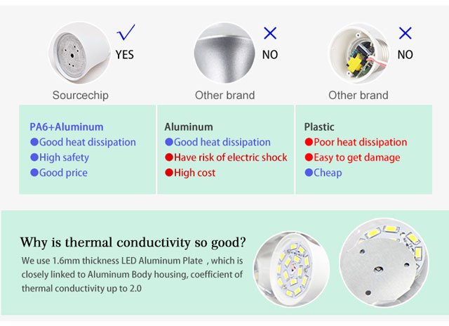 High efficiency led bulb supplier