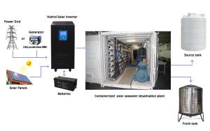 Quality Package Containerized Water Treatment Plant 440v Hydranautics Membrane wholesale