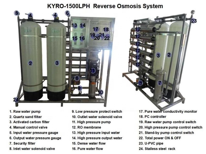 1.5TPH RO Water System Filter Reverse Osmosis Plant For Making Bottle Selling Water