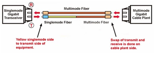 FC/APC to FC/APC Single Mode Fiber Optical Patch Cable Simplex Mode Conditioning