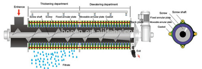 Customized Voltage Compact Screw Press for Low Noise Purification of Activated Sludge