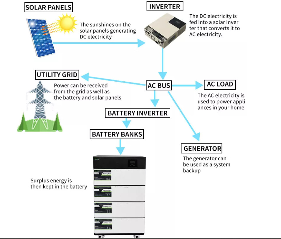 10Kw Energy Storage Lithium Iron Phosphate Power Station 48V 200AH