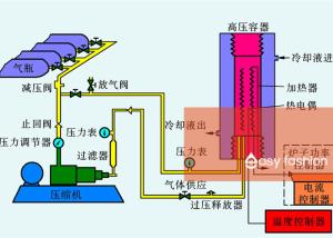 Quality Hot Isostatic Pressing Vacuum Heat Treatment Furnace 100Mpa For Auto Parts wholesale