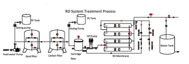 4-90kw RO Membrane System Industrial Reverse Osmosis treatment for salty water