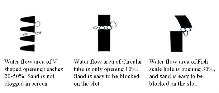 CS Housing Material V-SLOT Series Filter Element Self-Cleaning Water Treatment Device
