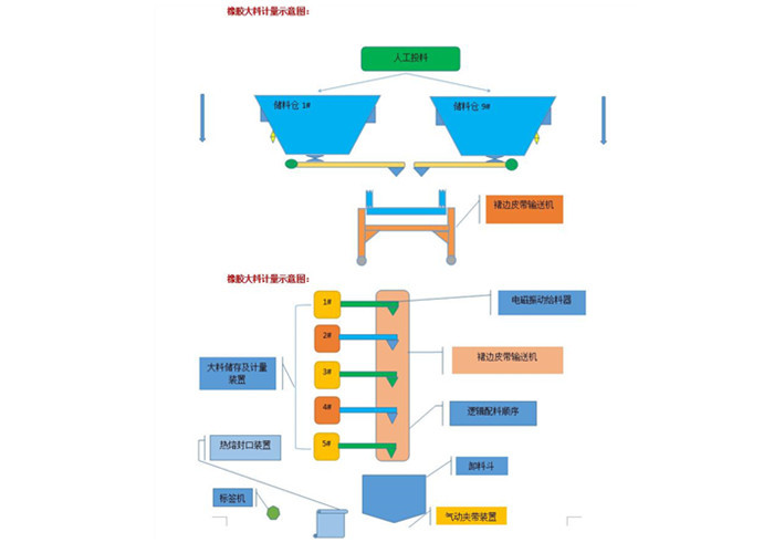50m Automatic Batching System Weigh Machine 15kg Per Bag