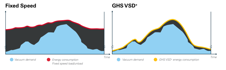 Replace Multiple Pumps With GHS 3800-5400 VSD+ AC Vacuum Pump