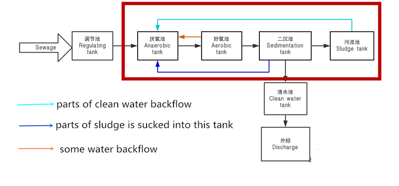 Customized and High Productivity STP for Inhabitant Wastewater Treatment at 500L/Hour