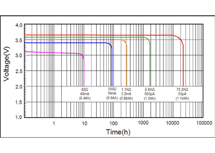 Meters Sensor Primary Li-SOCl2 Cylindrical Battery ER14250 Lithium Thionyl Chloride Cell 432Wh/Kg 1200mAh