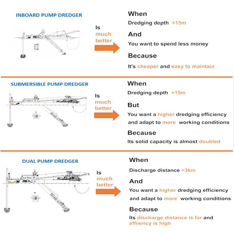 How To Choose Dredger -Leader Dredger