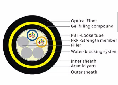 2 - 288 Core ADSS Fiber Optic Cable All Dielectric Self Supporting PE Jacket G652D Type