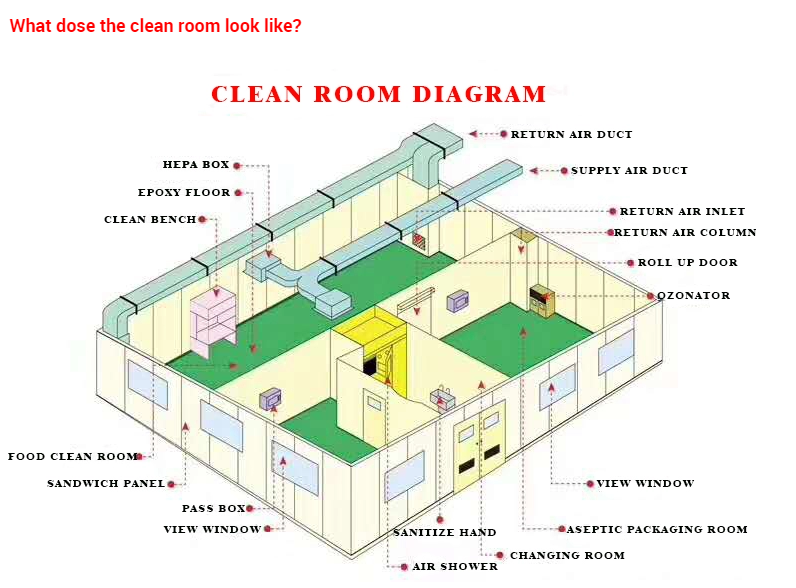 SUS201 Modular Clean Room Pharmaceutical With Pass Box Equipment