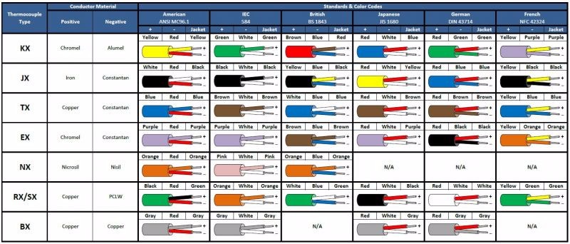 Customized approval multicore thermocouple cable