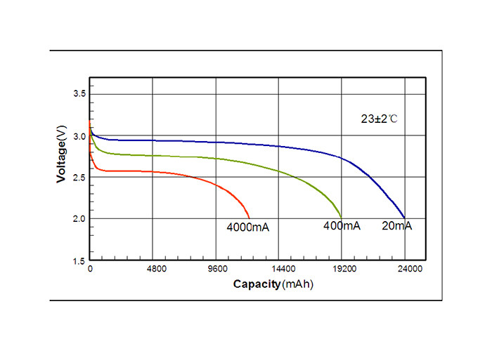 22000mAh Cylindrical Water Meter Battery 6.0 V High Capacity CR34615-2
