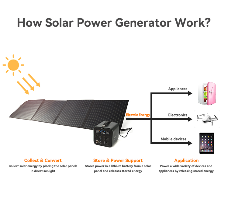 Outdoor Charging 30w Foldable Solar Panel 100V With 35135 DC Port