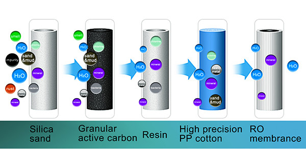 Ro Water Purification System , Frp / Ss Reverse Osmosis Water Treatment Plant