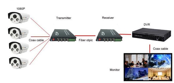 Ho-Link 1 channel TVI/CVI/AHD 720P RS485 data fiber video converter