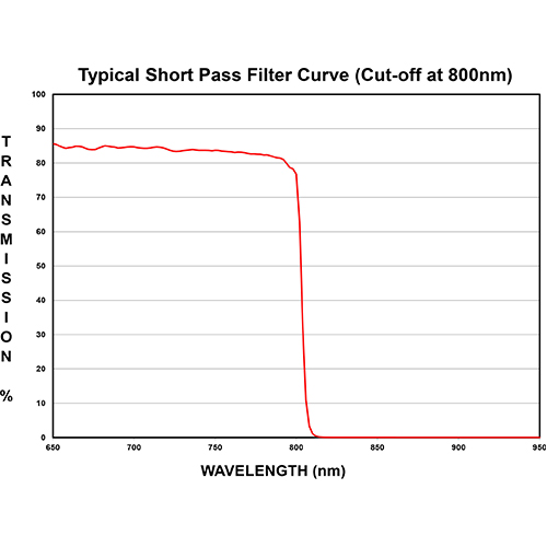Optical Color Filter Round Red Color Cut Off Orange Glass Filters