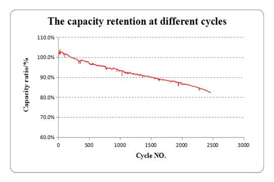 3.2V 100Ah Rechargeable Lifepo4 Battery TB_32173195E_100Ah_LFP For Telecoms Industry
