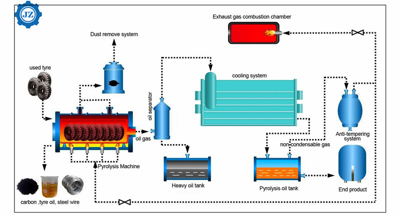 Huge Profit Waste Tire Tyre Plastic Recycling Production Line To Fuel Oil