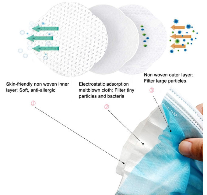 Light Blue Medical Face Mask 4 Folder Comfortable Design For Cough Germs Illness
