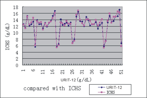 Urit-12 Hemoglobin test Meter/hemoglobin test equipment CE Approval