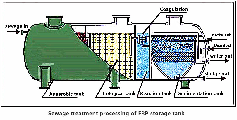 10-20 t/hour Wastewater Treatment Machine Fully Automatic Control FRP Septic Tank