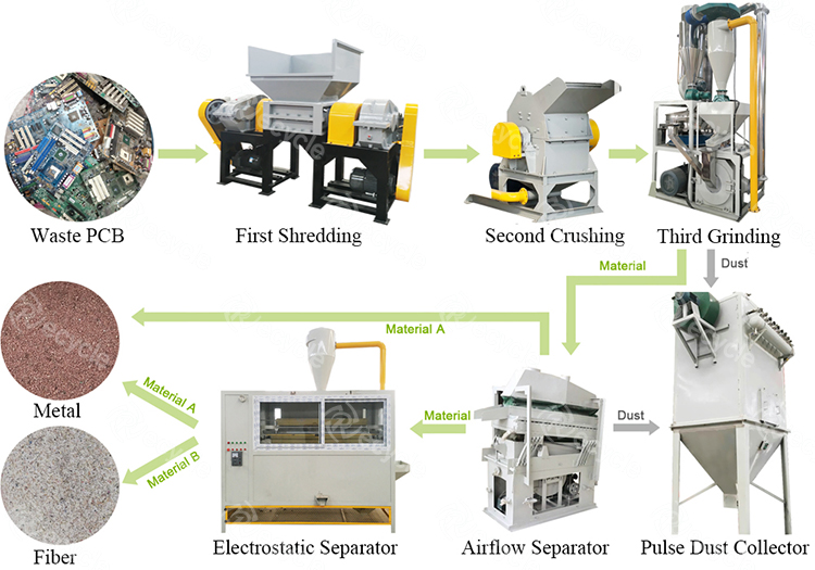 Fully Automatic E Waste Recycling Line Surface Gold Stripping Machine