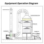 Eco Friendly Deodorizing Equipment Acid Waste Gas Purification Spray Tower