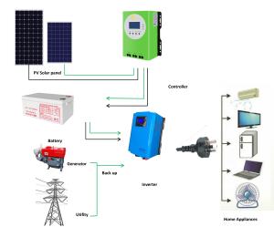 Quality 5KVA 5KW 60A MPPT Stand Alone Solar Panel System For Small Cabin wholesale