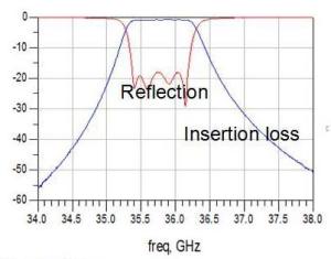 Quality Customized Millimeter Wave Filter wholesale