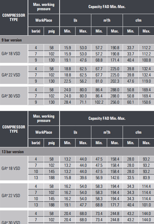 GAe11-30/GA18-30VSD