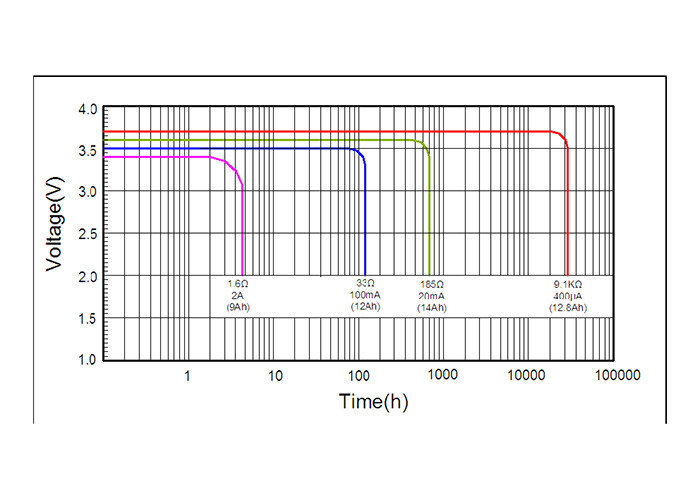 14Ah ER34615M Spiral GPRS Lithium Thionyl Chloride Cell