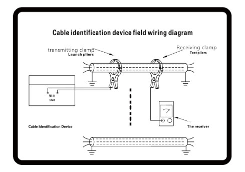 Cable Identifier Identification Of Live And De-Energized Cables