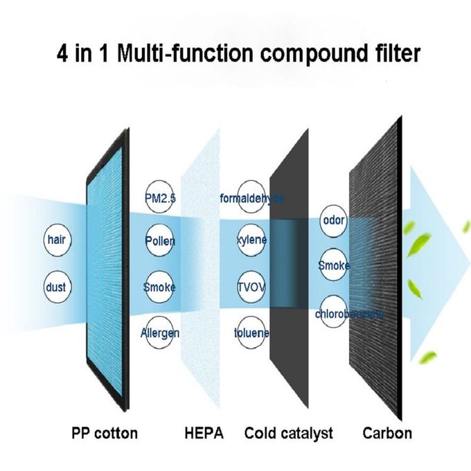 PM2.5 Detection 48W 180M3/H Carbon Filter Hepa Cleaner