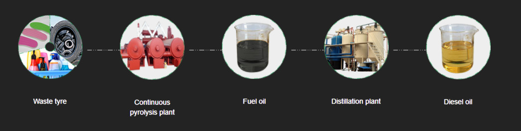 30T~50T Fully Continuous Waste Plastic Scrap Tyre Oil Distillation Pyrolysis Plant