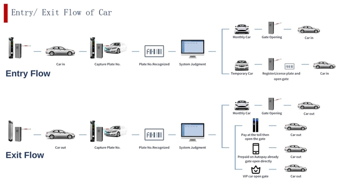 Automatic Number Plate Recognition Parking Solutions with LPR Camera Machine