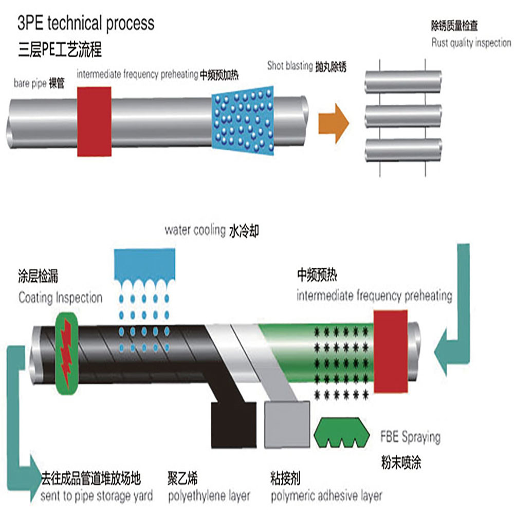 Efficient 3PE Steel Pipe Coating System for Oil and Gas Pipelines