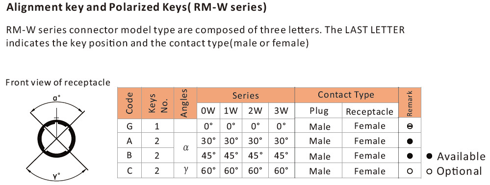 Multipole Type Waterproof Power Connector , Waterproof Cable Connector FVG 1W 6pins
