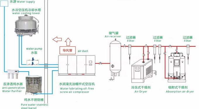 ECO Friendly Oil Free Screw Air Compressor , High Efficiency Air Compressor