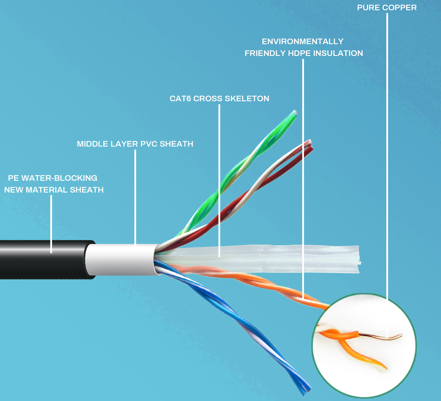 BC Copper Inner Conductor Cat7 FTP 23AWG Communication Networks Cable Lan Over-Braided