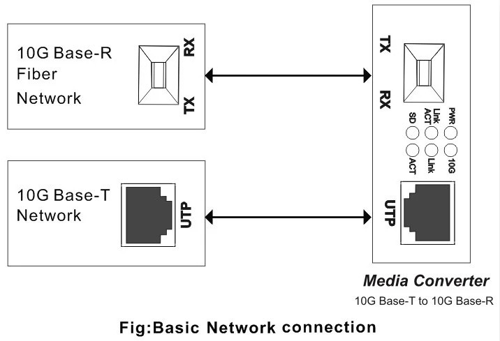 High performance 10G SFP+ to RJ45 fiber optical media converter for CCTV network