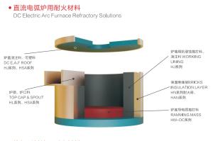 Quality Chrome Corundum Based Refractory Castables material For DC Arc Furnace wholesale