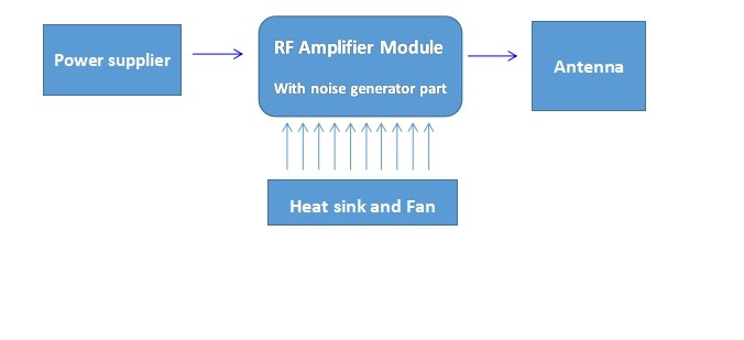 50W Wideband anti drone Power Amplifier Module Frequency Range 1000-1700MHz Gain 47 for Outdoor Security Needs