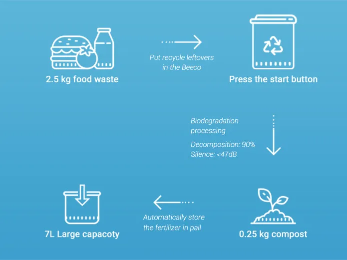 Smart Countertop Compost Machine Odor Free Automatic For Kitchen